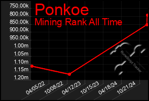 Total Graph of Ponkoe