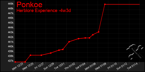 Last 31 Days Graph of Ponkoe