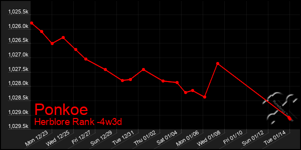 Last 31 Days Graph of Ponkoe