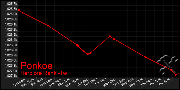 Last 7 Days Graph of Ponkoe