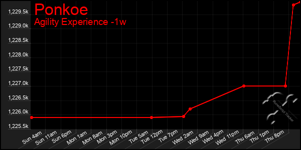 Last 7 Days Graph of Ponkoe