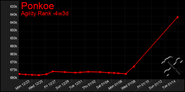 Last 31 Days Graph of Ponkoe