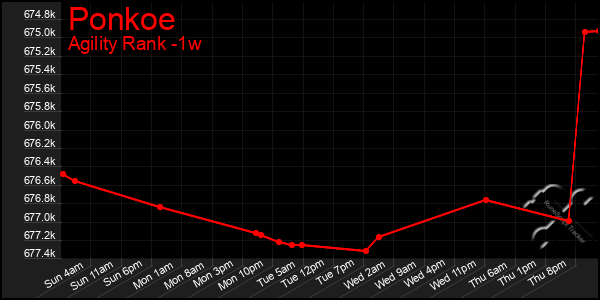 Last 7 Days Graph of Ponkoe