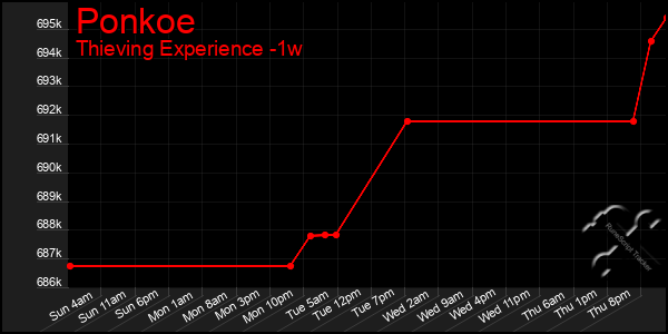 Last 7 Days Graph of Ponkoe