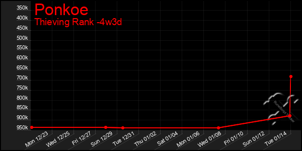 Last 31 Days Graph of Ponkoe