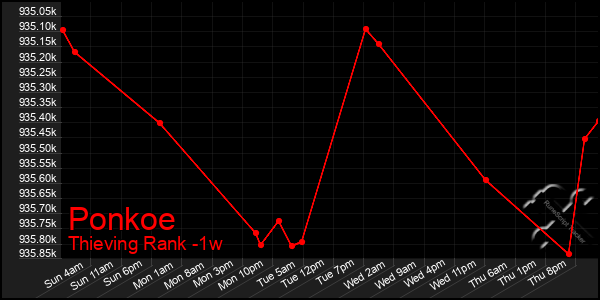 Last 7 Days Graph of Ponkoe