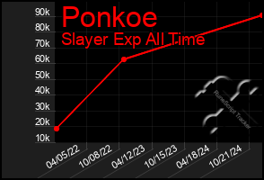 Total Graph of Ponkoe