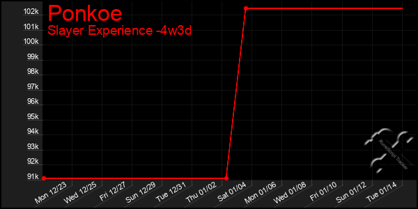 Last 31 Days Graph of Ponkoe