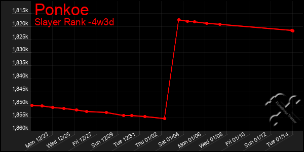 Last 31 Days Graph of Ponkoe