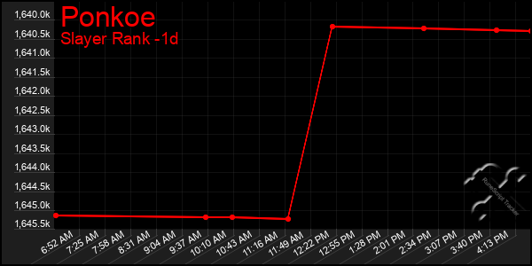 Last 24 Hours Graph of Ponkoe