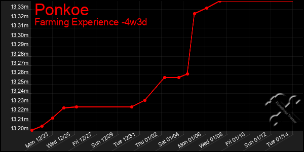 Last 31 Days Graph of Ponkoe