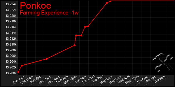 Last 7 Days Graph of Ponkoe