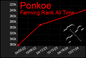 Total Graph of Ponkoe