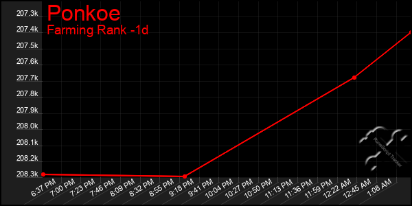 Last 24 Hours Graph of Ponkoe