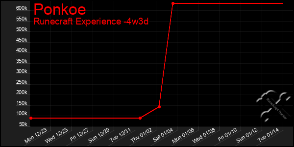 Last 31 Days Graph of Ponkoe