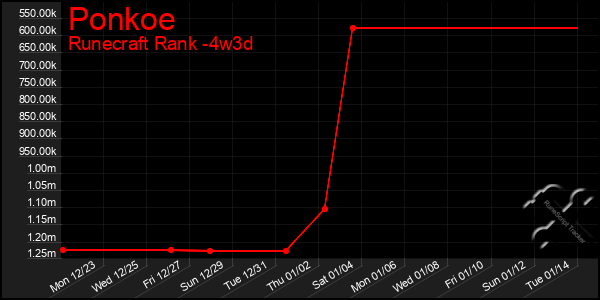 Last 31 Days Graph of Ponkoe