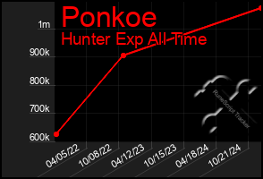 Total Graph of Ponkoe