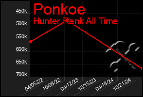 Total Graph of Ponkoe