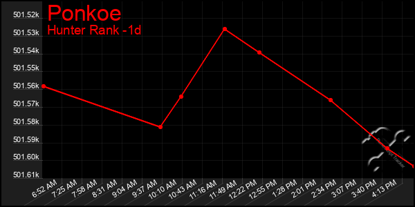 Last 24 Hours Graph of Ponkoe