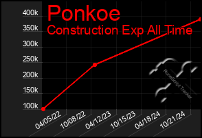 Total Graph of Ponkoe