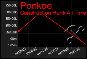 Total Graph of Ponkoe