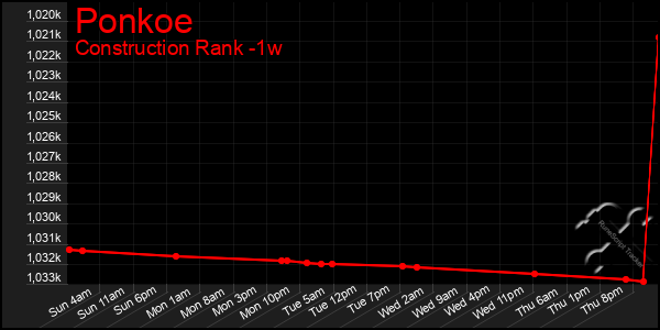 Last 7 Days Graph of Ponkoe