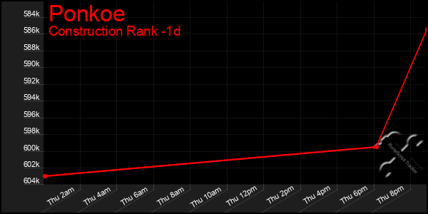 Last 24 Hours Graph of Ponkoe