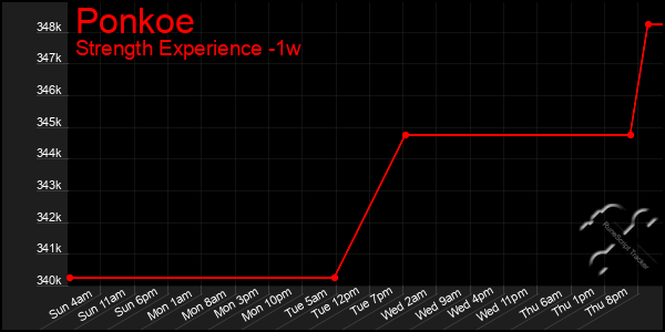 Last 7 Days Graph of Ponkoe