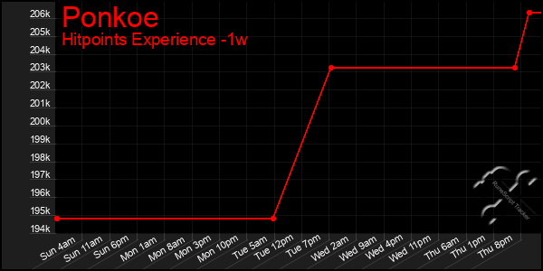 Last 7 Days Graph of Ponkoe