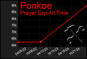 Total Graph of Ponkoe