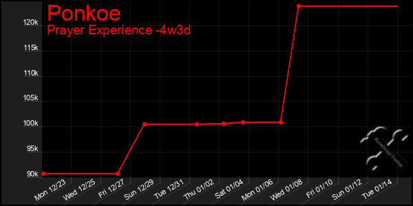 Last 31 Days Graph of Ponkoe