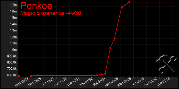 Last 31 Days Graph of Ponkoe