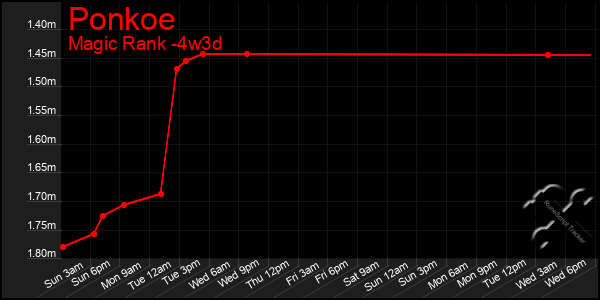 Last 31 Days Graph of Ponkoe