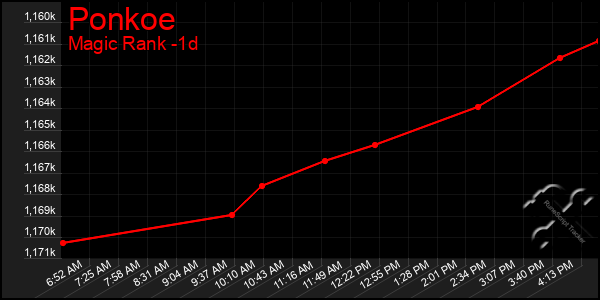 Last 24 Hours Graph of Ponkoe