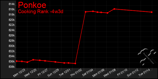 Last 31 Days Graph of Ponkoe