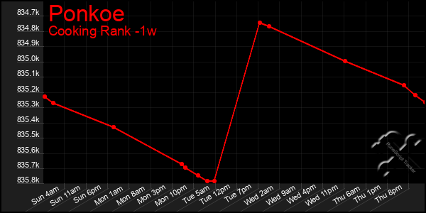 Last 7 Days Graph of Ponkoe