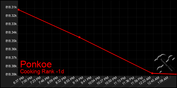 Last 24 Hours Graph of Ponkoe