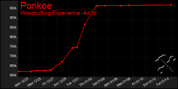 Last 31 Days Graph of Ponkoe