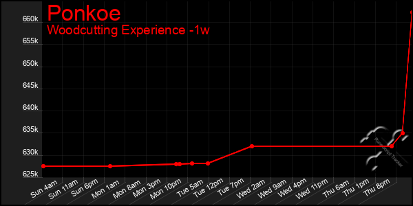 Last 7 Days Graph of Ponkoe