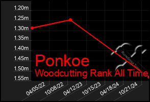 Total Graph of Ponkoe