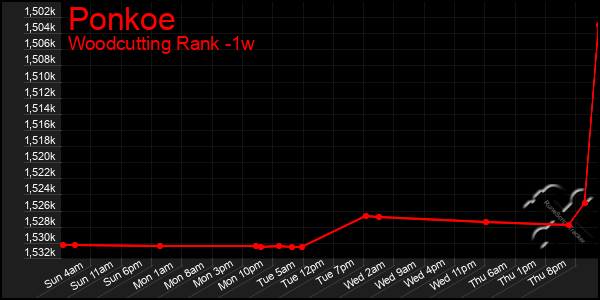 Last 7 Days Graph of Ponkoe