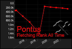 Total Graph of Pontus