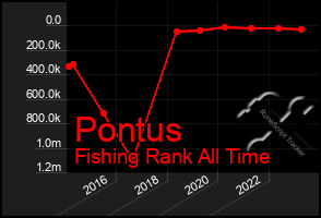 Total Graph of Pontus