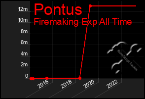 Total Graph of Pontus