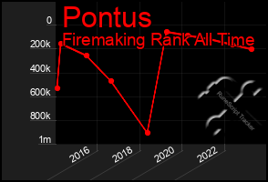 Total Graph of Pontus