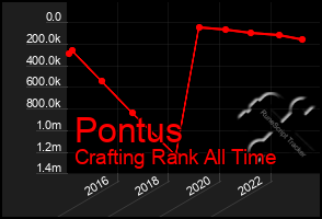 Total Graph of Pontus