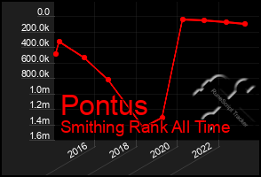 Total Graph of Pontus