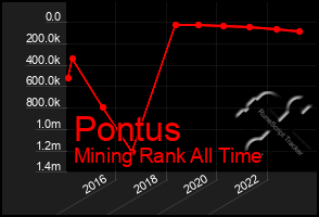 Total Graph of Pontus