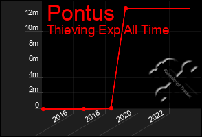 Total Graph of Pontus