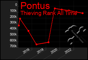 Total Graph of Pontus